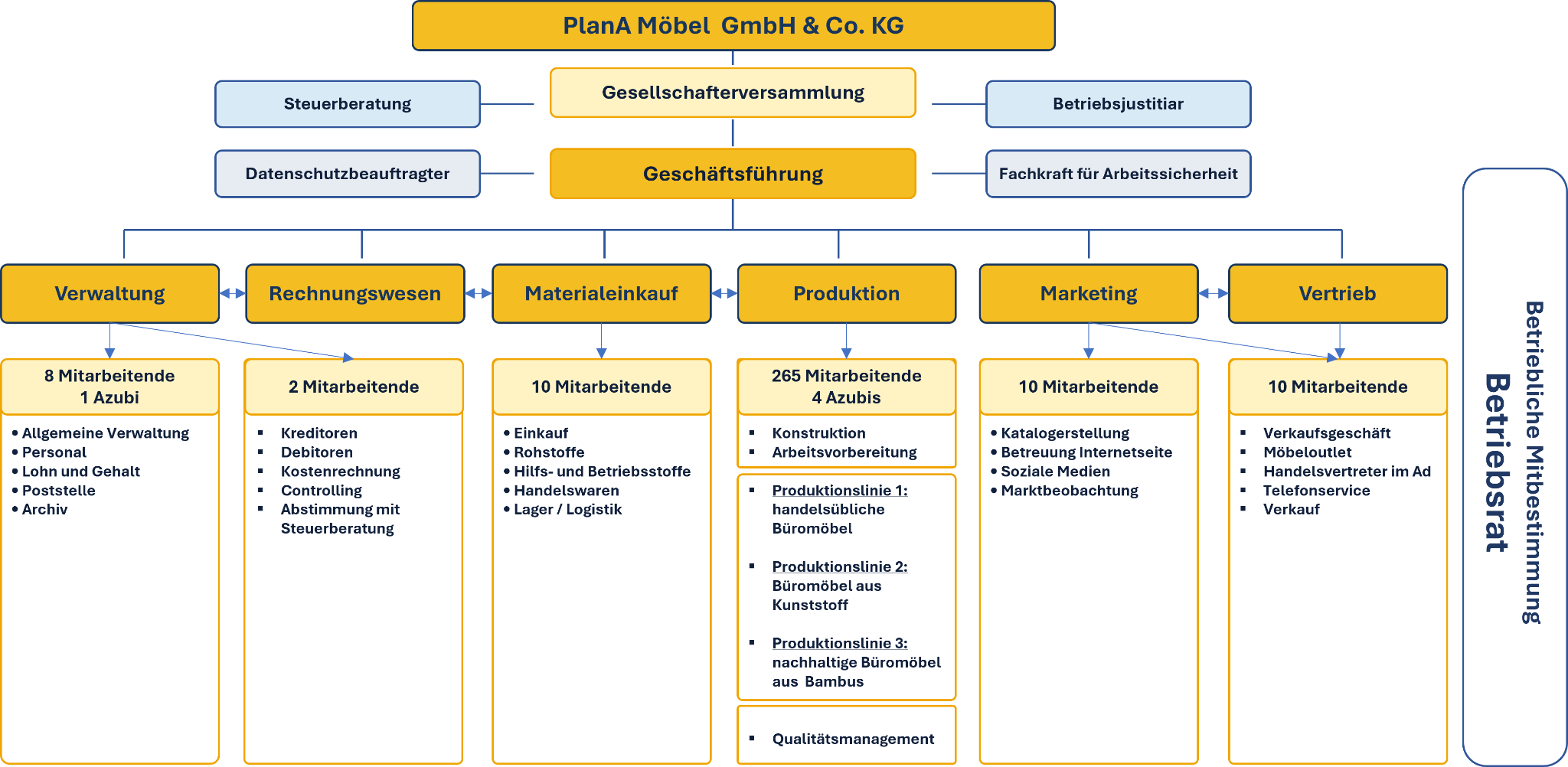 Organigramm der PlanA Möbel GmbH & Co. KG mit Unternehmensbereichen und Beschäftigtenzahlen